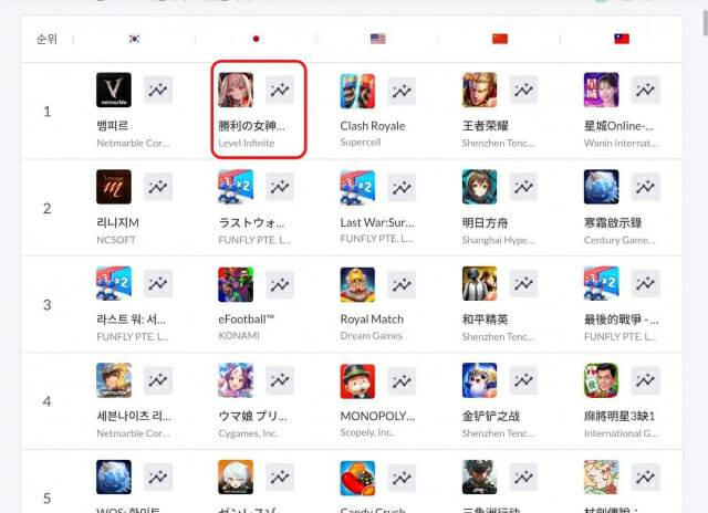 시프트업 개발작 '승리의 여신: 니케' 일본 애플 앱스토어 매출 1위 재탈환.