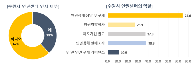 경기 수원시가 실시한 ‘2025년 수원시민 인권 인식 조사’ 응답자의 38%는 “수원시 인권센터를 알고 있다”고 답했다. 수원시청 제공