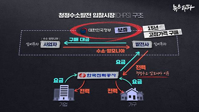 청정수소발전 입찰시장 구조