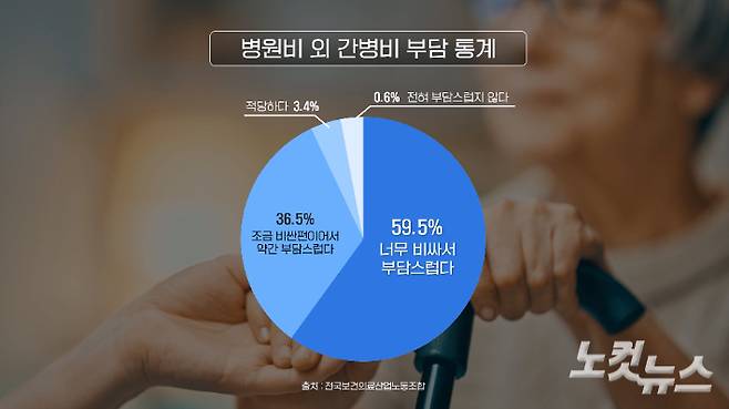 전국보건의료산업노조에 따르면, 간병을 경험한 국민의 96%가 '간병비가 부담스럽다'고 답했다. 유튜브 채널 '셔틀콕' 영상 캡처. 박철웅 PD