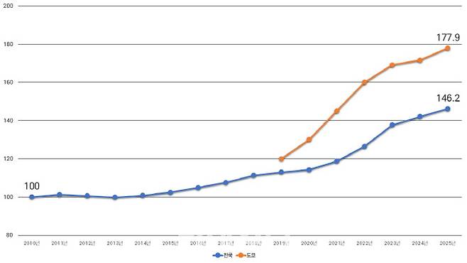 일본 부동산가격지수(그래픽=도시와경제)
