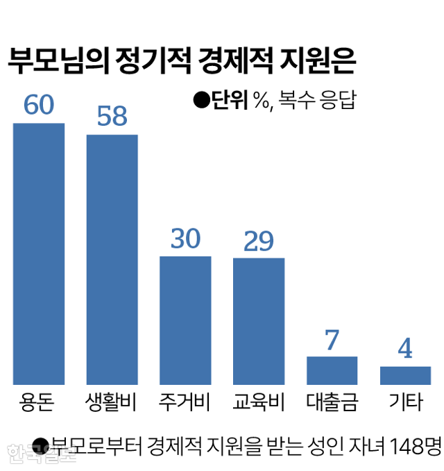 시각물_부모 정기적 경제지원 그래픽=박종범 기자