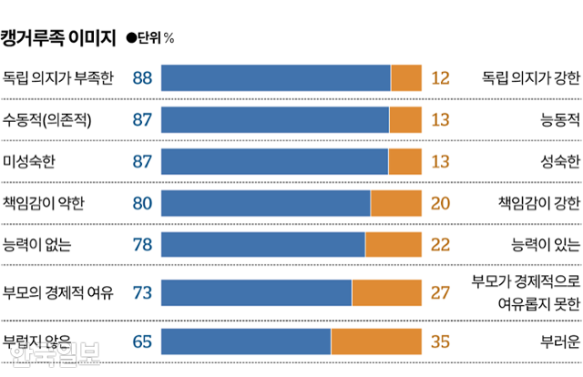 시각물_캥거루족 이미지 그래픽=박종범 기자