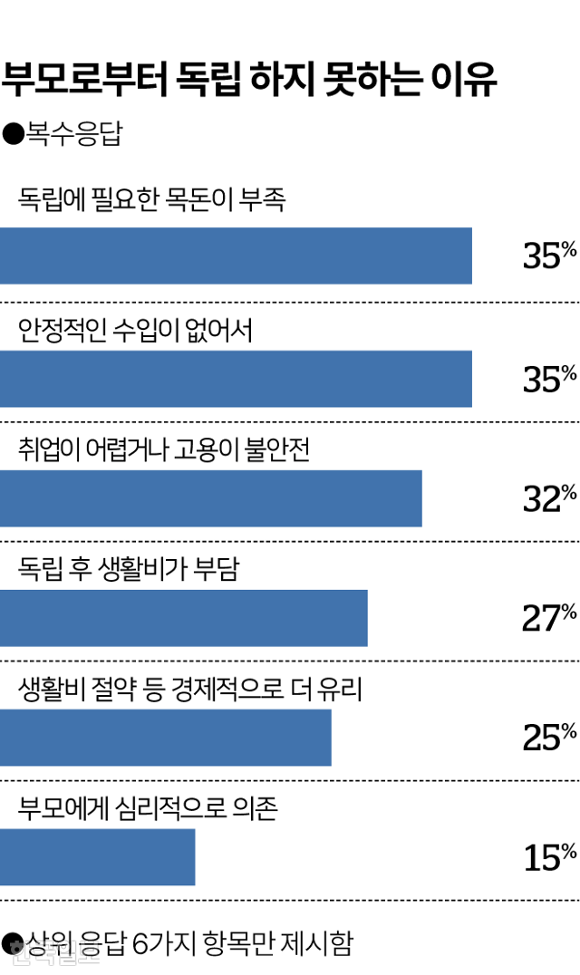 시각물_독립하지못하는이유 그래픽=박종범 기자