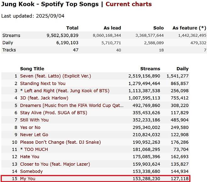 방탄소년단 정국 아미 헌정곡 'My You', 스포티파이 1억 5000만 스트리밍 돌파