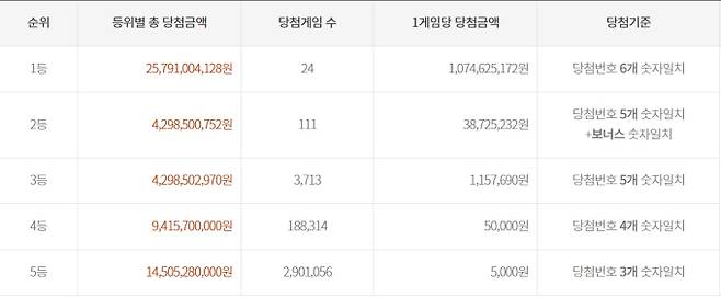 로또 당첨번호 조회, 로또 1등 당첨금, 로또 1등 당첨지역,