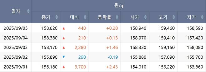 한국거래소(KRX) 금시장 국내 금값, 국제 금값 bnt, 한국거래소 금시세(금값) +5.855% 상승