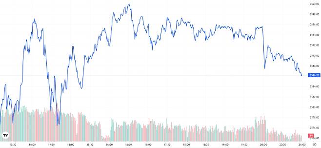TV 국제 금시세(금값) 0.25% 상승 (3586달러)