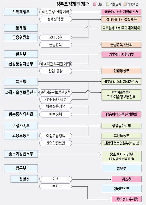 정부조직개편 개관