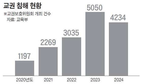 교권 침해 현황.