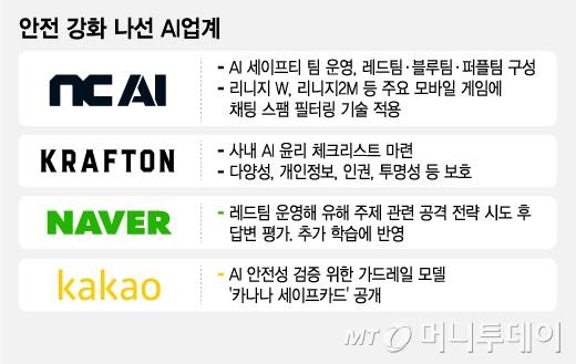안전 강화 나선 AI업계/그래픽=김지영