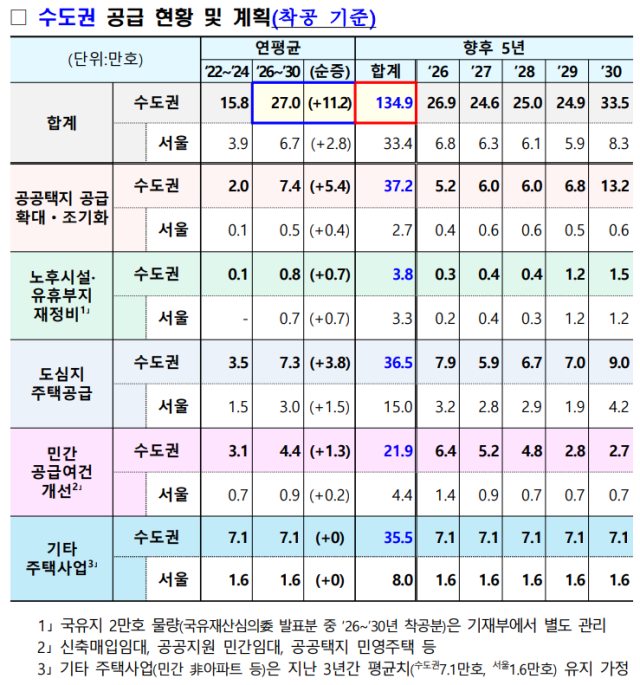 ▲ 7일 발표된 '수도권 주택공급 현황 및 계획'. 국토교통부 보도자료.