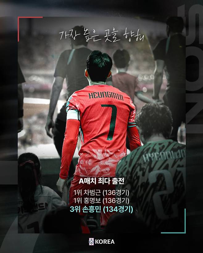 차범근·홍명보가 가진 A매치 최다 출전 기록에 단 2경기만 남겨둔 손흥민. /사진=대한축구협회 제공