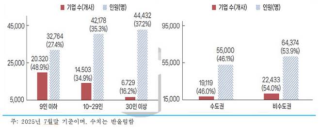 내일채움공제 가입 현황(규모별)(왼쪽) 및 내일채움공제 가입 현황(지역별)(자료=중소벤처기업연구원)