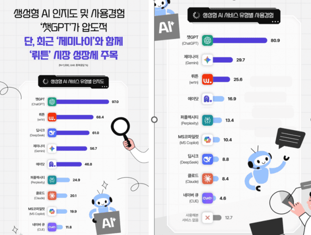 엠브레인 생성형 AI 리포트 인포그래픽 (사진=엠브레인)