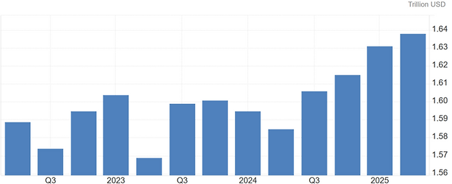 나날이 늘어가는 미국 학자금 대출 규모. <출처=뉴욕 연방준비은행>