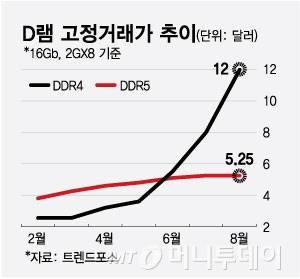 D램 고정거래가 추이/그래픽=최헌정