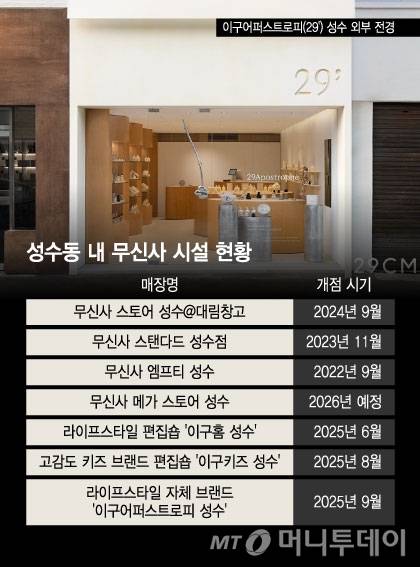 성수동 내 무신사 시설 현황/그래픽=윤선정