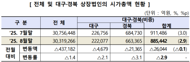 전체 및 대구·경북 상장법인의 시가총액 현황. 한국거래소 제공