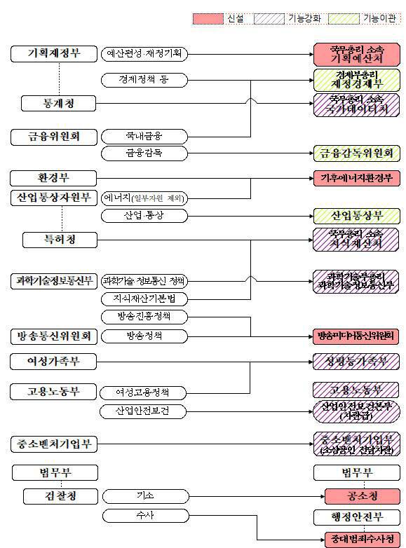 7일 발표된 정부조직 개편안.(자료=행정안전부)
