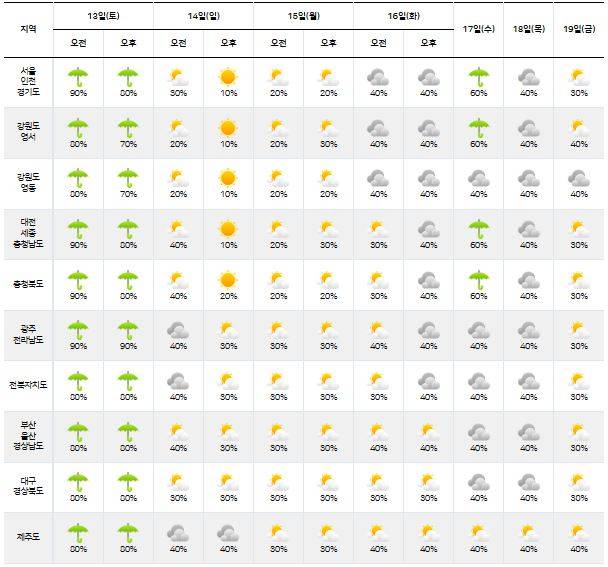 ⓒ기상청: 다음주날씨, 주간날씨, 주간예보, 중기예보