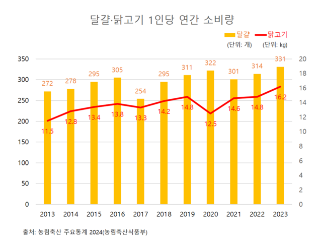 달걀·닭고기 1인당 연간 소비량