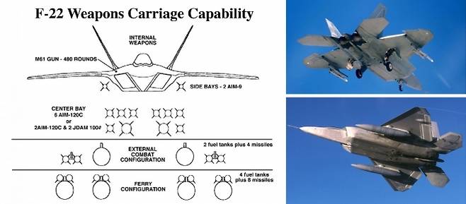 F-22 랩터의 무장 탑재 구성 개요와 외부 파일런 장착 시험 모습. 내부 무장창에는 AIM-9X와 AIM-120을 넣어 스텔스를 유지하고 필요하면 외부에 연료탱크와 추가 미사일을 달 수 있다. 미 국방부 제공