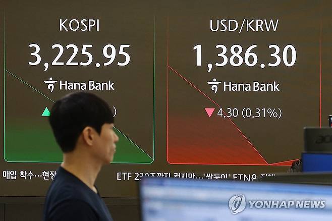 코스피 상승 출발, 원/달러 환율은 4.1원↓ (서울=연합뉴스) 서대연 기자 = 9일 오전 서울 중구 하나은행 본점 딜링룸 현황판에 코스피, 원/달러 환율이 표시돼 있다.
이날 코스피는 전장보다 11.72p(0.36%) 오른 3,231.31로 시작했다. 원/달러 환율은 전장보다 4.1원 내린 1,386.5원으로 출발했다. 2025.9.9 dwise@yna.co.kr