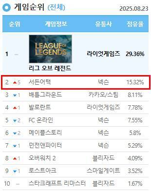 PC방 점유율(08.23 )