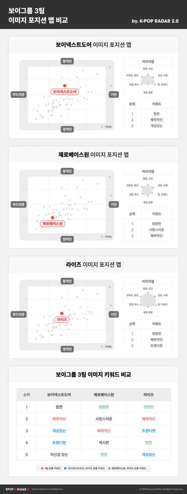 ▲ 보이넥스트도어, 제로베이스원, 라이즈 등 5세대를 대표하는 보이그룹의 이미지를 직관적으로 보여주는 포지션 맵이 공개됐다. 제공|스페이스오디티