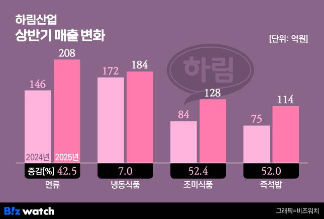 하림산업 상반기 매출 변화/그래픽=비즈워치