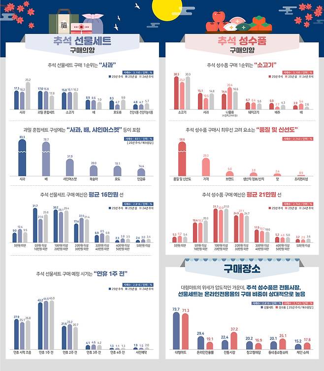 한국농수산식품유통공사(aT) '추석 선물세트·성수품 구매의향 조사' (aT 제공) 2025.9.11 /뉴스1