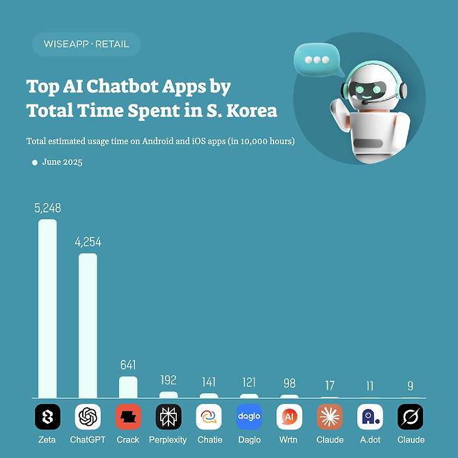 In June 2025, Zeta recorded the highest total mobile usage time among AI chatbots in South Korea, with 52.48 million hours, surpassing ChatGPT’s 42.54 million, despite having far fewer users (3.04 million vs. 18.44 million). On average, Zeta users spent 17.3 hours per month, compared to 2.3 hours for ChatGPT. Figures are based on mobile app usage only; web and desktop activity, including for ChatGPT, are not reflected. (WiseApp Retail)
