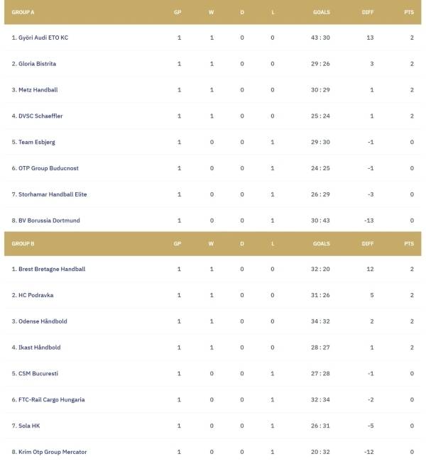 사진 2025/26 시즌 EHF 여자핸드볼 챔피언스리그 1라운드 순위, 사진 출처=유럽핸드볼연맹