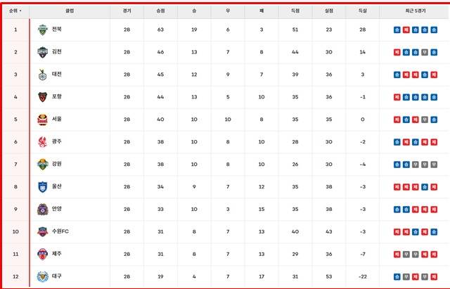 12일 현재 '하나은행 K리그1 2025' 팀 순위.