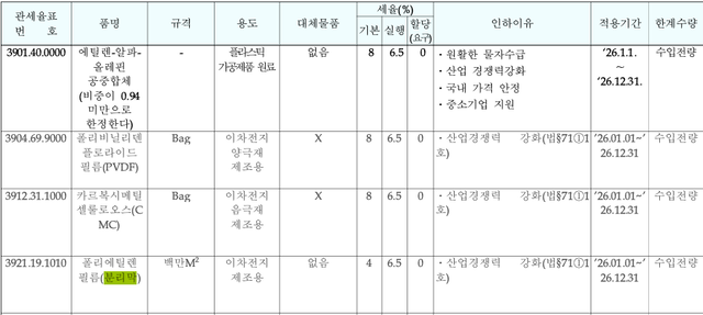 ‘2026년도 할당관세 적용 신청 품목’ 공고. 산자부 제공.