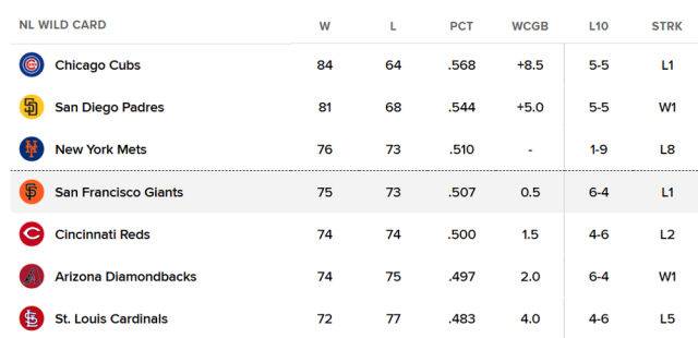 내셔널리그 와일드카드 순위표. /MLB닷컴 캡처