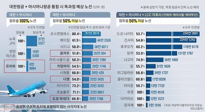 대한항공·아시아나 통합 시 독과점 예상 노선
