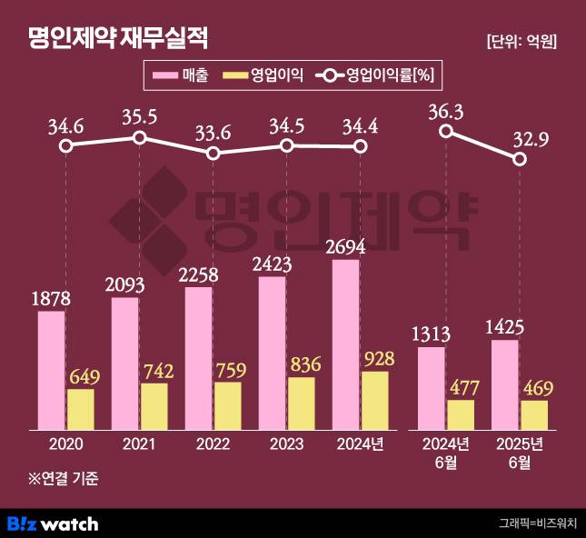 명인제약 재무실적
