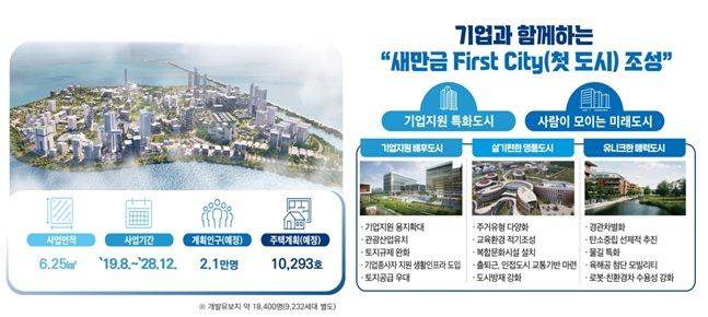 수변도시 조성사업 개요.ⓒ새만금개발공사