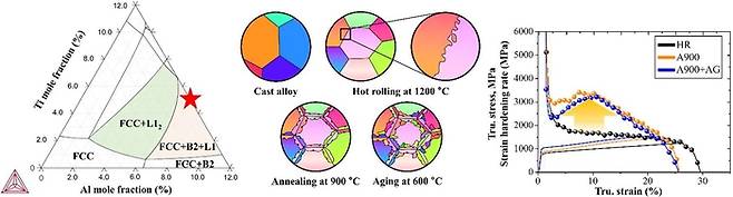 니켈계 고엔트로피합금의 열역학 상태도와 미세조직 도식도와 인장물성