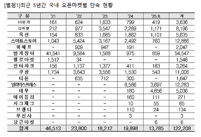 최근 5년간 국내 오픈마켓별 단속 현황. 오세희 의원실 제공