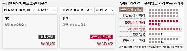 아시아태평양경제협력체(APEC) 정상회의가 열리는 경주의 한 숙박업소 온라인 예약사이트에서 이달 평일과 APEC 기간 평일을 비교했더니 9배나 차이가 나는 모습. 일부 숙박업소가 지나친 폭리를 취하고 있다는 지적이 나온다. 온라인 예약사이트 캡처 재구성