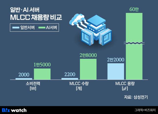 일반 및 AI 서버의 MLCC 채용량 비교./그래픽=비즈워치
