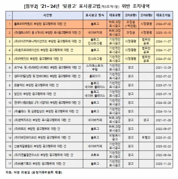 2021~2024년 '뒷광고' 표시광고법(제3조제1항) 위반 조치내역. ⓒ허영 의원실
