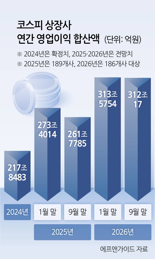 코스피 상장사 연간 영업이익
