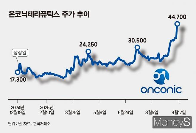 온코닉테라퓨틱스의 주가 상승 배경이 주목된다. 사진은 온코닉테라퓨틱스 주가 추이. /그래픽=김은옥 기자
