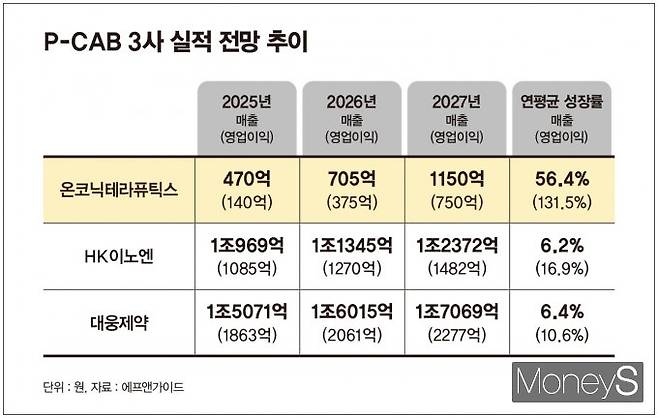 P-CAB 3사 실적 전망 추이. /그래픽=김은옥 기자