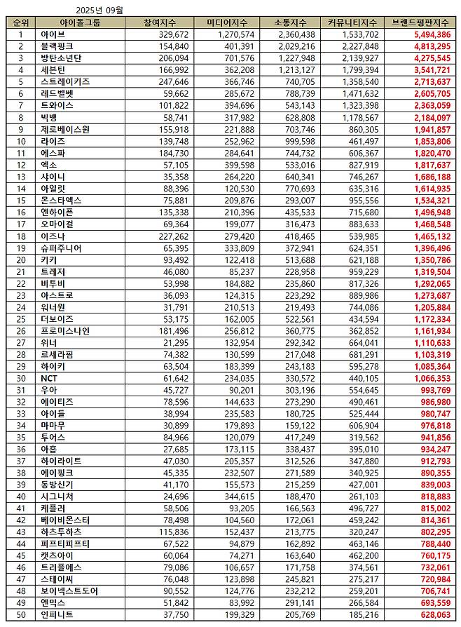 아이브, 블랙핑크·방탄소년단 제쳤다..9월 아이돌그룹 브랜드평판 1위