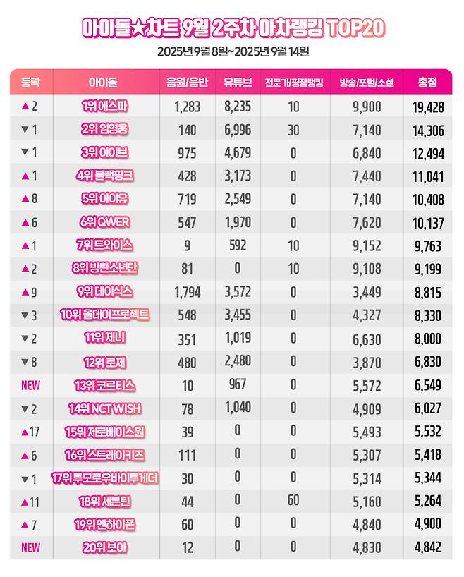임영웅, 아이돌차트 아차랭킹 톱2